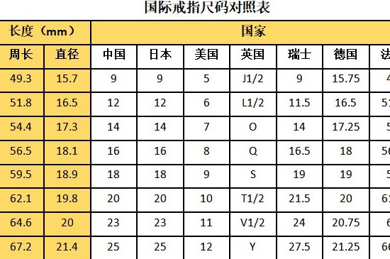 戒指圈口尺寸对照表，不同国家的戒指圈口尺寸不同